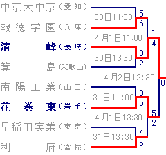 ベスト８
