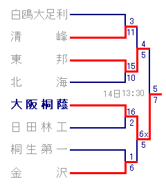 3回戦までの戦績