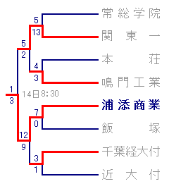 3回戦までの戦績